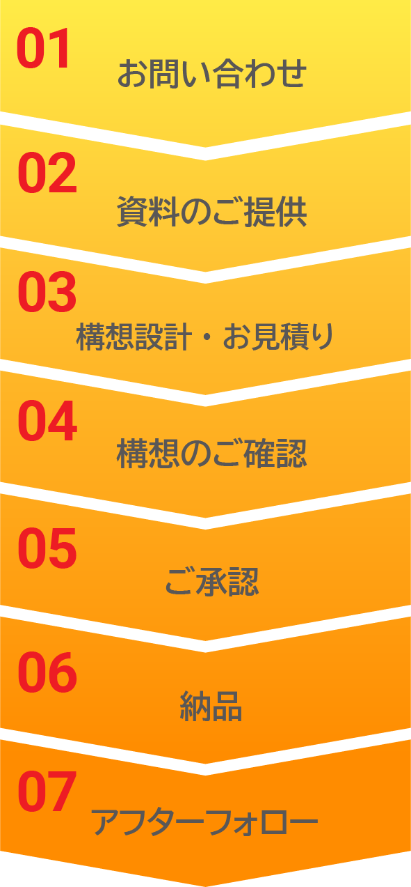 ご依頼の流れのフローチャート。順にお問い合わせ、資料のご提供、構想設計・お見積り、構想のご確認、ご承認、納品、アフターフォロー