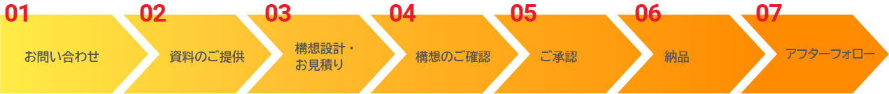 ご依頼の流れのフローチャート。順にお問い合わせ、資料のご提供、構想設計・お見積り、構想のご確認、ご承認、納品、アフターフォロー